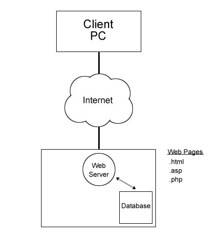 working of php with diagram